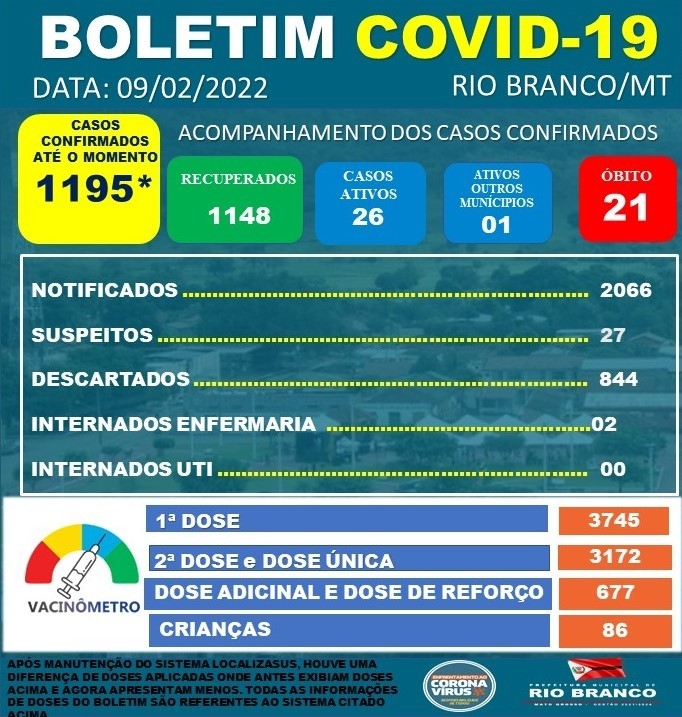 Boletim Informativo Diário - 09/02/2022 Coronavírus