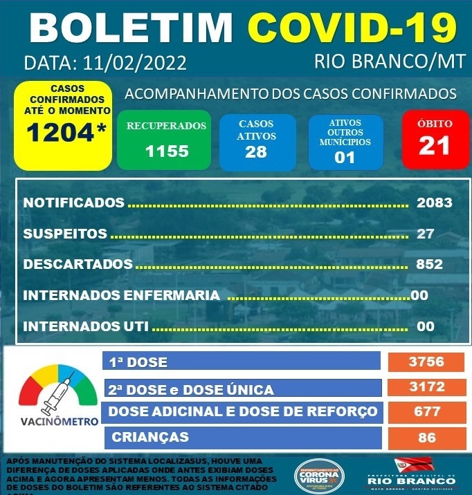 Boletim Informativo Diário - 11/02/2022 Coronavírus