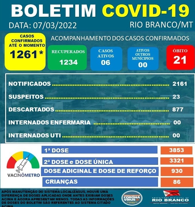 Boletim Informativo Diário - 07/03/2022 Coronavírus